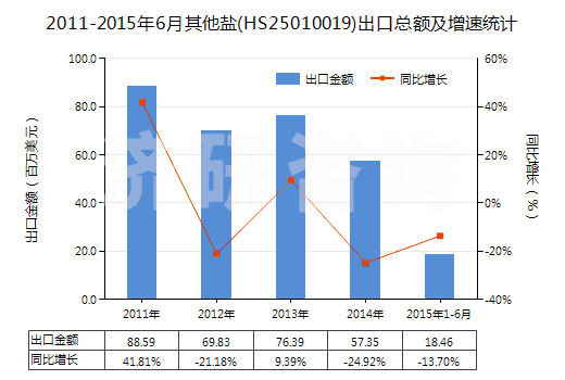 2011-2015年6月其他鹽(HS25010019)出口總額及增速統(tǒng)計